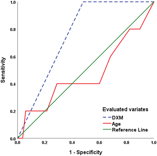Figure 5. ROC curve analysis to define the predictive value of old age and the use of DXM infusion to predict the uppermost value for normal CF at 48-h PO (MMSE=25).