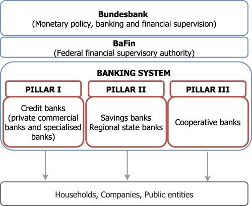 Figure 6. The German financial system. Source: Authors' elaboration.