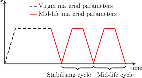 Figure 11. Schematic overview of the cycle jumping procedure, where the initial virgin parameters are changed after the first onloading and hold-time to mid-life parameters.