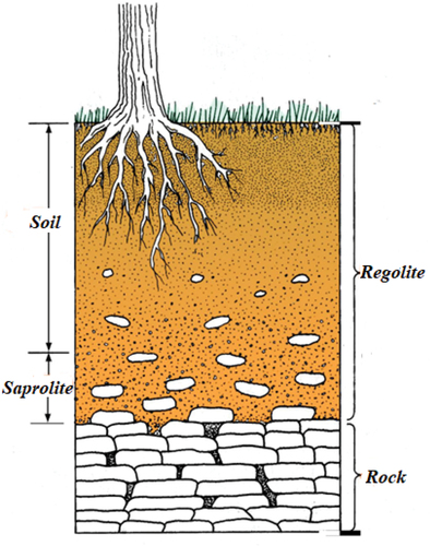 Figure 1. Typical subsurface sequence in a basement complex terrain showing regolith (soil, saprolite) overlying the fresh bedrock (adapted from Juilleret et al. Citation2014).