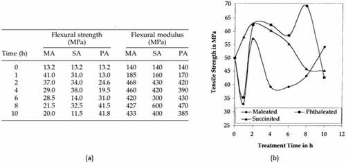 Figure 3. a) flexural characteristics of melamine-formaldehyde composites filled with cane bagasse pith and various anhydrides. b) Tensile strength of composite wood materials made using melamine-formaldehyde resin and cane bagasse pith (S. Mishra & Patil, Citation2003).