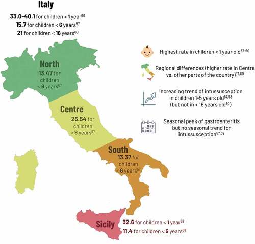 Figure 2. Pre-vaccination intussusception hospitalization rate (/100,000) in Italy.
