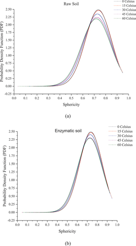 Figure 10. Probability density function curves for different soil mixtures at elevated temperatures (a) raw soil and (b) enzymatic soil.