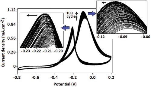 Figure 7. Cyclic voltammogram of Au-CN-modified glassy carbon electrode represents the increasing current density value with every scan (for 100 scans) in the presence of methanol (1.0 mol dm–3) and KOH (0.5 mol dm–3). Two arrows indicate the gradual shifting of the peak positions toward the higher potential range with the increase of current density.