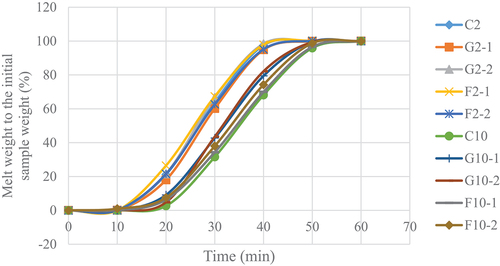 Figure 3. Melting curve of yogurt ice cream with different fat contents and prebiotics.
