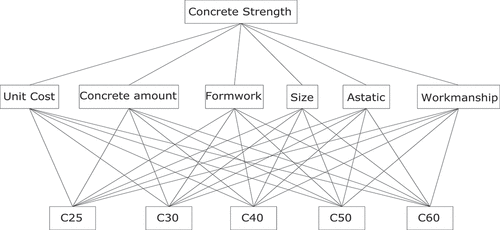 Figure 4. Hierarchal structure concrete mix design selection.