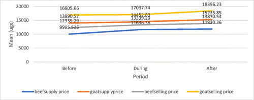 Figure 5. Covid effect on buying and selling price.