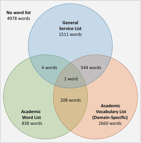 Figure 1. Overlap between word lists for unique words with complete data (n = 10,744 words).