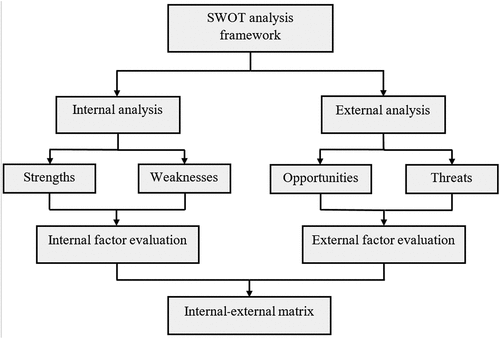 Figure 1. The SWOT analysis framework.