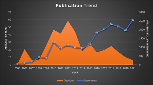 Figure 2. Publication trend of articles. Note: The figure also shows the number of citations received by the articles published each year from 2005 to 2021. N = 477.Source: Prepared by authors.