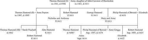Figure 6. Family Tree of the Hamonds of Hawkedon. Adapted from J.J. Muskett, ed., Suffolk Manorial Families, Being the County Visitations and Other Pedigrees (Exeter, 1900), i, 261.
