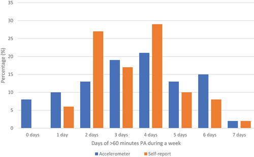 Figure 1. Percentage of school-children (n = 48) with at least 60 min PA per day through the week.