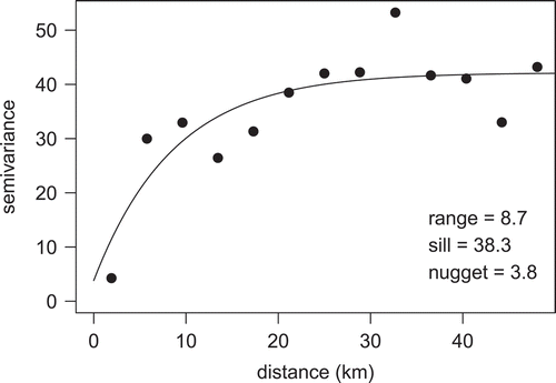FIGURE 4. Variogram model fit used for kriging the residuals of bottom longline data set predictions from the generalized linear model of Red Snapper relative abundance.