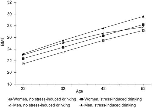 Figure 3. BMI trajectories predicted by the number of follow-ups (0–4) in which stress-induced drinking was reported. No stress-induced drinking = stress-induced drinking was reported in none of the follow-ups; stress-induced drinking = stress-induced drinking was reported in three of the follow-ups.