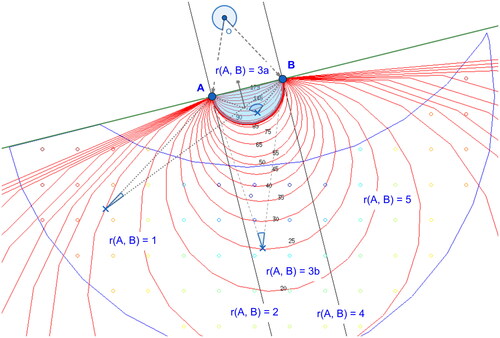Figure 13. The locations from where constant angles θAB can be observed between two landmarks are plotted as red contour lines with the corresponding angles marked. Note that when the angle is closer to 180o, the contour lines get much denser so they are drawn for every 5o (when θ≤55o) and 10o (when θ≥65o) for illustration purpose. Note: the area outlined in blue is an exemplar place cell before further division.