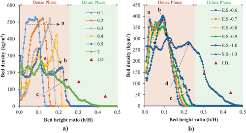 Figure 10. a) The bed density profiles at the early state (0.1s to 2.0s) of the CLC-FCC regenerator operating under 1.0 m/s of superficial velocity and b) The average bed density profiles of various superficial gas velocities (0.6–1.0 m/s) at early state (E.S., average bed density profiles from 0.05 s to 0.5 s) and steady state (S.S., average bed density profiles from 5.0 s to 10.0 s).
