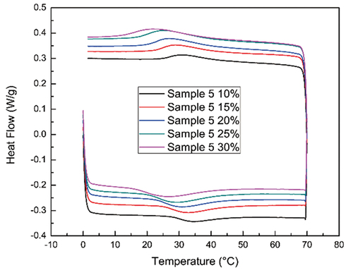 Figure 2. Representative DSC results of sample 5 at varying concentrations (Mw = 1.5 k, EO: PO = 3:2).