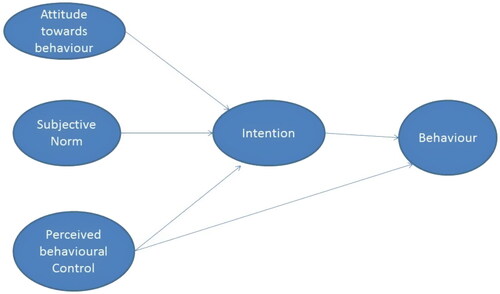 Figure 2. Theory of planned behaviour.