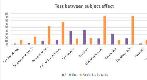 Figure 6. Test between subject effects.