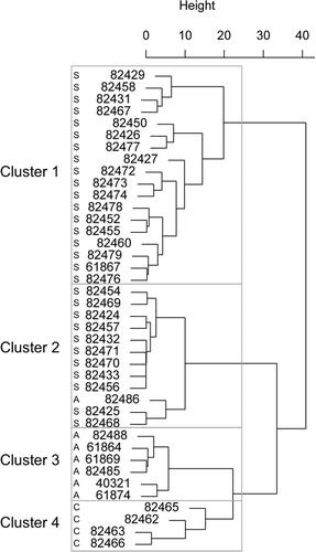 Figure 3. Dendrogram from hierarchical cluster analysis indicating four clusters of fish with similar basin fidelity, basin movement patterns, or both. The individual capital letters adjacent to the serial numbers indicate that fish were tagged in the SJI (S), ADM (A), and CPS (C).
