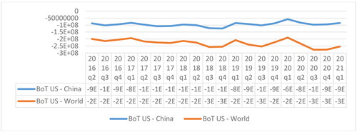 Figure 5. US BoT to China and the World, 2016q2–2021q1.