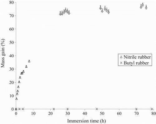 Figure 14. Mass gain as a function of immersion time in nTiO2 in water for nitrile and butyl rubber samples.
