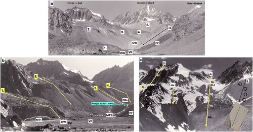 Figure 6. (a) Panorama of features identified in the upper Shoshgal Valley location and view direction [35.9261,71.1677],265 from ‘Franc’s camp’ in Figure 2. Surak-i-Sard is some 7.5 km away, Koh-i-Krebek just appearing on the right. Features identified (and on Figures 2 and 4): Height (from Open Street Map and GE) of the viewpoint is ∼4100 m asl. (b) From similar location of 5a but with different lighting conditions. Transect 1. (lower portion) descending to the valley floor and over-riding terminal moraine (MT1, cross-profile top surface, dotted) and MT2, (profile across the valley shown dashed). The lower portions of transects 2., 3. and 4. are also shown. On the left is a rock outcrop at the high valley step covered in dark rock varnish. The lower portion of a (dark coloration) rockslide, RF, on the right. (c) Looking up transect 4 showing the transect of Figure 5. Shown as two portions: upper FF:GL:Gld and, at about the same surface elevation (∼4400 m. asl), of the transect, a discrete debris accumulation, DA:RG:RGs. Transect 4. FF:GLp:RG [35.9083,71.1401],028,.p at 580 m asl from origin (@2019). All images 1976 ©W.Brian Whalley CC BY-SA 4.0 2024.