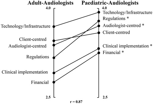 Figure 3. Absolute pattern match diagram comparing relative importance levels between adult- and paediatric-audiologists, overall and at the single cluster level. Statistically different ratings by subgroups and cluster are denoted with an asterisk (*).