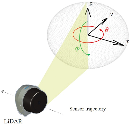 Figure 4. Diagram of an ideal sphere and its corresponding localization in Cartesian and spherical space in relation to the LiDAR position and measuring configuration.