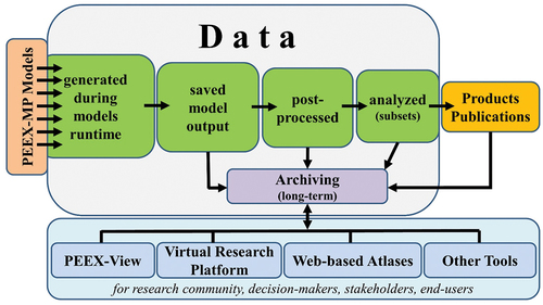 Figure 10. PEEX Modelling Platform data flow from model runs to products and publications with long-term archiving and delivering for potential customers.