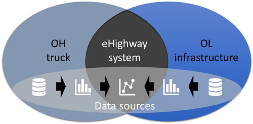 Figure 1. Graphical representation of the availability evaluation of the eHighway system.