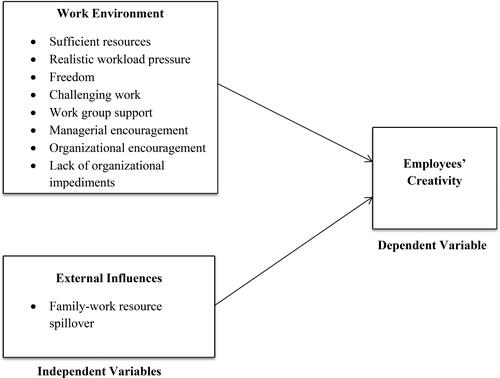 Figure 1. Conceptual Framework of the Study Adapted from Amabile and Pratt (Citation2016).
