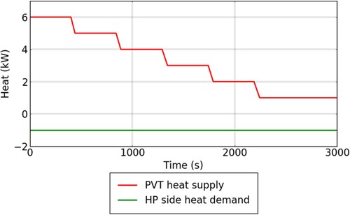 Figure 13. E →D: House heat demand in W (bottom green line) and heat supply PVT (top red line).