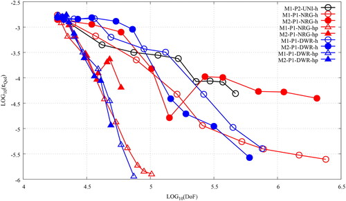 Figure 21. The convergence plots, ϵQoI v DoFs, for the uniform refinement (black) and the NRG-AMR (red) and the DWR-AMR (blue) of the SIP-DG-IGA 2G NDE for the 2D BIBLIS benchmark. The prefixes M1- and M2- denote the use of energy-independent and energy-dependent meshes, respectively. The QoI is the absorption in Material 5. (V. the web-based version for reference to color.).