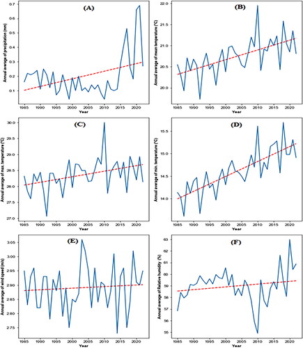 Figure 5. The long period climate values of (A) precipitation (mm), (B) mean temperature (°C), (C) maximum temperature (°C), (D) minimum temperature (°C), (E) wind speed (m/s), (F) relative humidity (%) of study area from (1985–2022).