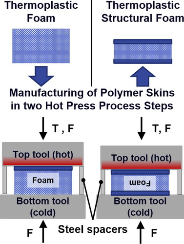 Figure 7. Manufacturing thermoplastic structural foams in a hot press process [Citation4].