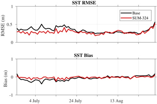 Figure 15. RMSE (top panel) and bias (bottom panel) in the ocean model SST for the Base Run (black line) and the summertime float deployment experiment with 324 floats (red line) as compared to the NR within the AOI from 25 June through 1 September 2019.