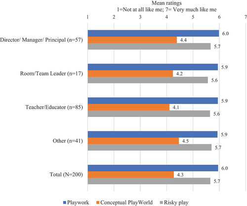Figure 1. Mean ratings for most relevant model of play by participants’ role.