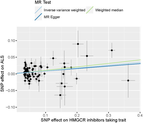 Figure 3 Scatter plot showed the SNP effects on HMGCR inhibitors-taking trait versus ALS. HMGCR: HMG-CoA reductase; ALS: amyotrophic lateral sclerosis.