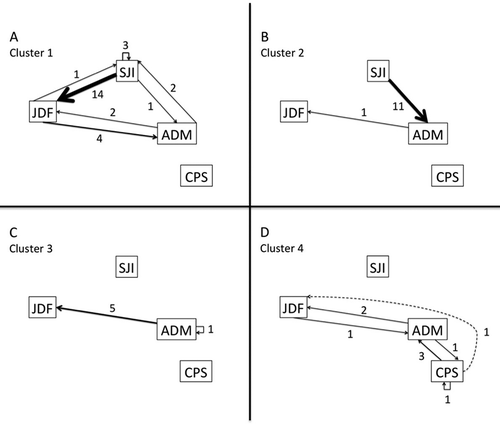 Figure 5. Regional movement patterns by cluster group. Directional arrows are weighted by the number of movements (shown adjacent). Straight lines represent fish undergoing interregional movements, whereas U-shaped lines represent fish that were detected exclusively in their tagging region. In (D), the dashed line represents a fish that was detected in the CPS and then the JDF without being detected in the ADM, which means that it either departed the CPS via the Whidbey basin or via the ADM, where it avoided detection by the ADM array.