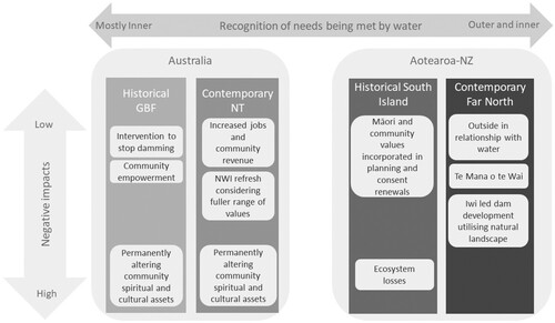 Figure 2. Cases mapped against different degrees of inner and outer need integration and resulting potential for negative impacts.