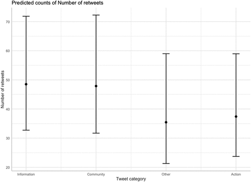 Figure 2. Predicted counts of retweets for different categories of tweets.