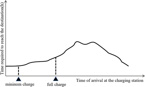 Figure 2. Example of traffic conditions remaining unchanged after reaching charging station.
