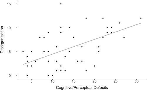 Figure 6. Scatter plot of the relationship between the two Schizotypy factors of cognitive/perceptual deficits and disorganisation.Note: Scores are indicative of each participant’s Schizotypy score, with the questions separated into the two associated factors.