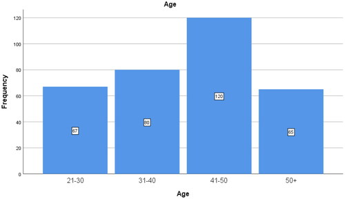 Figure 4. Age of respondents.