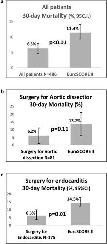 Figure 1. 30-day mortality rates (mean ± 95% confidence interval) for (a) all patients undergoing non-iCABG, (b) aortic dissection surgery, and (c) surgery for endocarditis, respectively, in comparison with corresponding estimated 30-day mortality rates according to EuroSCORE II.