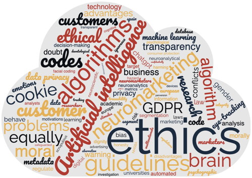 Figure 3. Spain Sample Word cloud: Ethics, followed by a concern with artificial intelligence, algorithms, guidelines, and neuromarketing, were the main themes with the highest co-occurrence index in the sample.