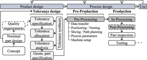 Figure 2. Sequential procedure of product development from concept to use including product design, tolerance design and process design. Inspired by Schleich (Citation2017) and Roth (Citation2024).