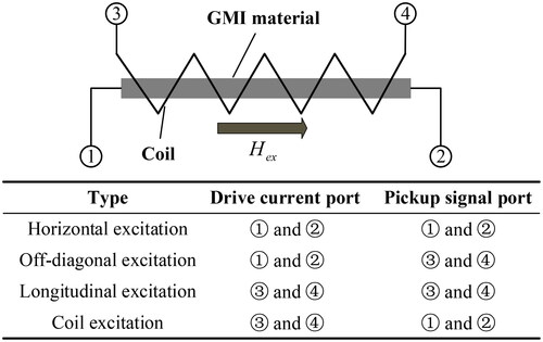 Figure 8. Four different excitation types for the GMI magnetic sensor.
