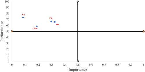 Figure 3. Importance-performance matrix analysis. Note: RS: recruitment and selection; PA: performance appraisal; TD: training and development; and COM: compensation.